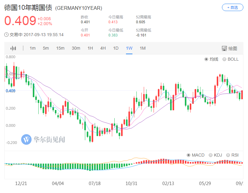 新債王：美元將走弱 依然看好黃金