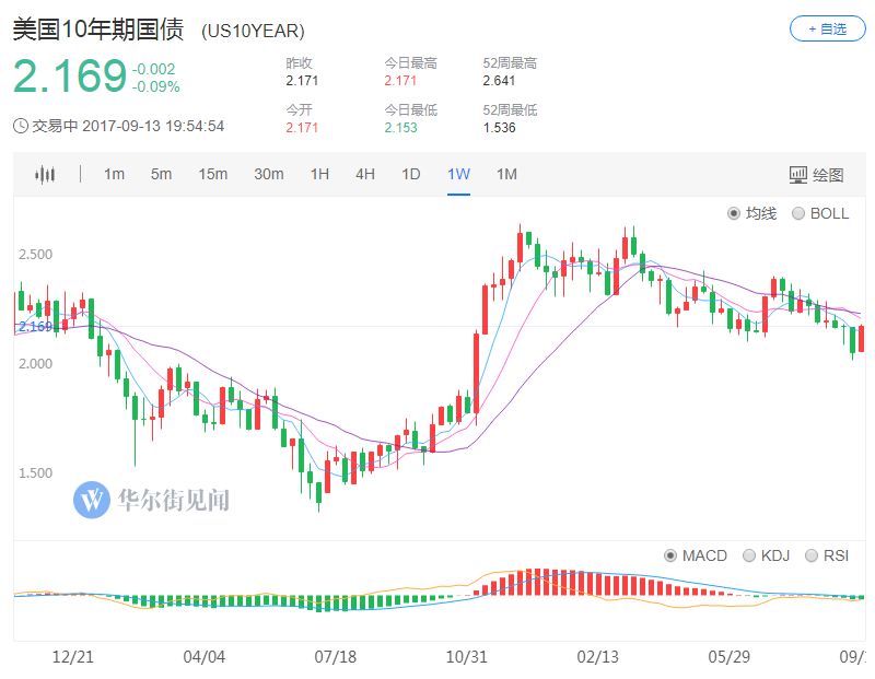 新債王：美元將走弱 依然看好黃金